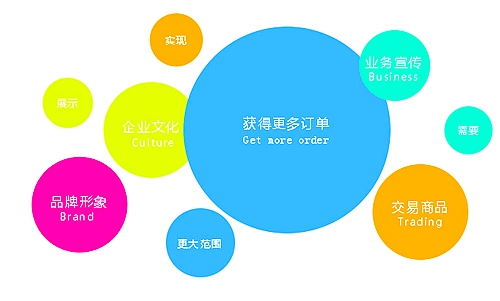 網(wǎng)站建設(shè)中幾個贏利點(diǎn)的分享